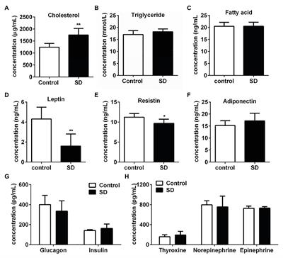 Sleep Disturbance Induces Increased Cholesterol Level by NR1D1 Mediated CYP7A1 Inhibition